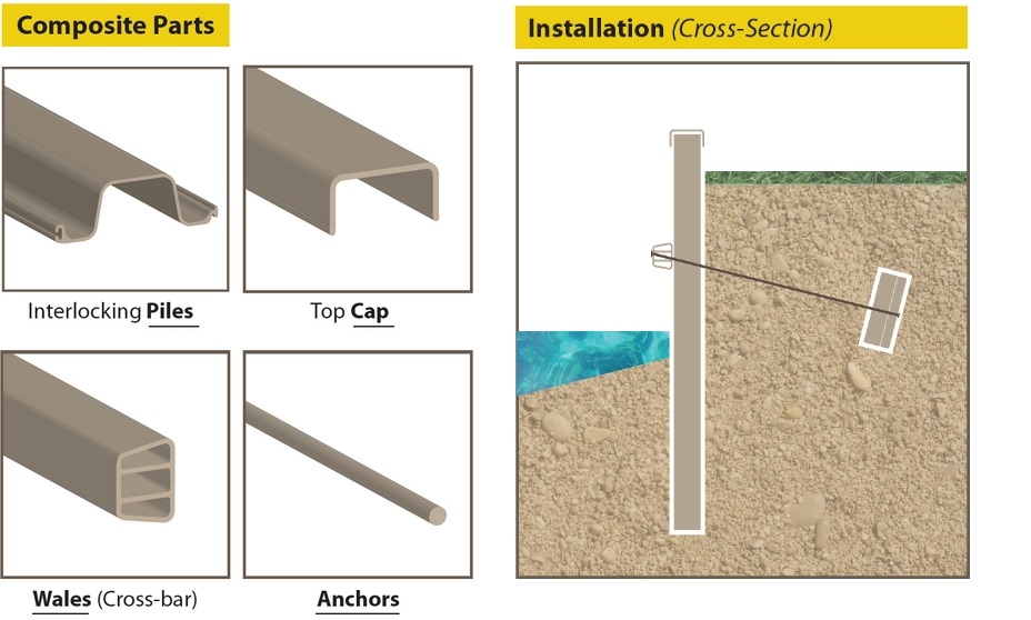 The system consists of utilizing FRP sheet pile driven into the ground to create a vertical wall on your property sea or riverbank. This system will keep your land intact decades while providing you with a pleasing look to your property.