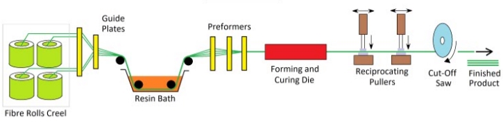 Pultrusion is a manufacturing process that produces continuous lengths of fiber reinforced plastics (FRP) structural shapes with a constant cross section. The pultrusion process is a very efficient way to manufacture FRP products.