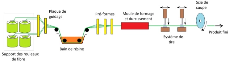 La pultrusion est un procédé de fabrication qui produit des longueurs continues de formes structurelles en plastique renforcé de fibres (FRP) avec une section transversale constante. Le procédé de pultrusion est une méthode très efficace pour fabriquer des produits en FRP (polyester renforcé de fibres de verre).